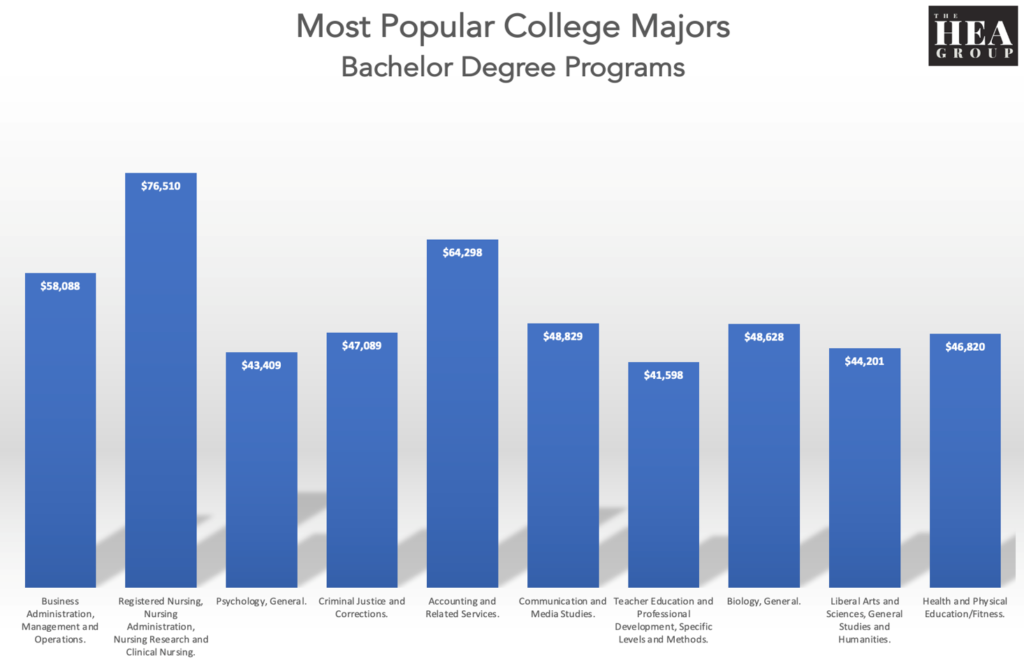 most popular college majors