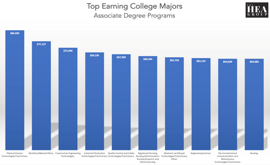 top earning college majors aa
